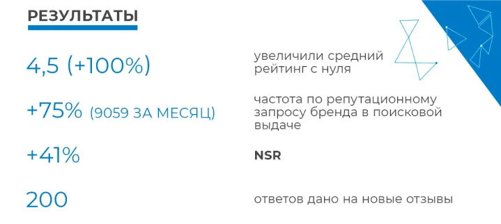 Рисунок 1. Результаты