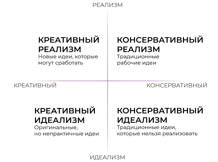 Рисунок 1. КАК РУКОВОДИТЕЛЮ ОПРЕДЕЛИТЬ КРЕАТИВНОСТЬ КОМАНДЫ?