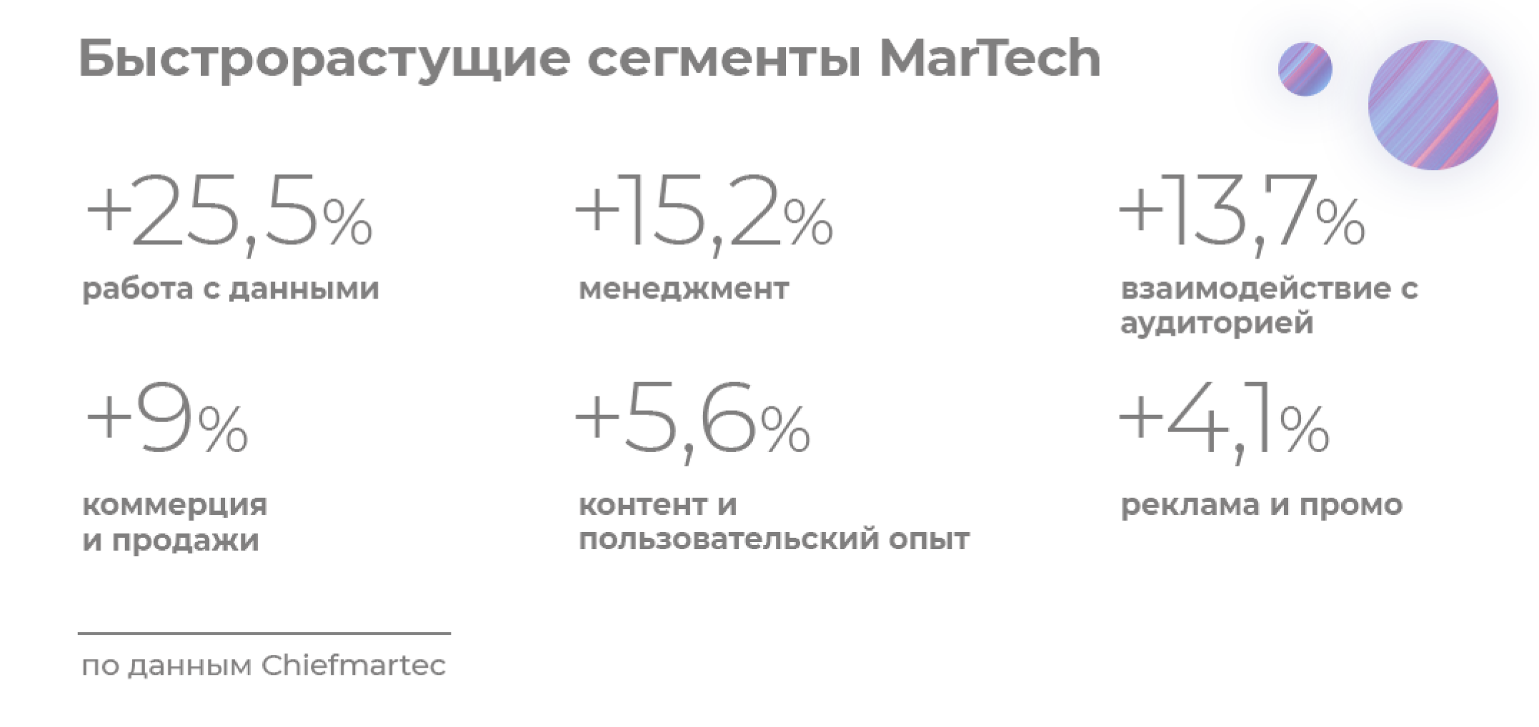 Рисунок 1. Быстрорастущие сегменты MarTech