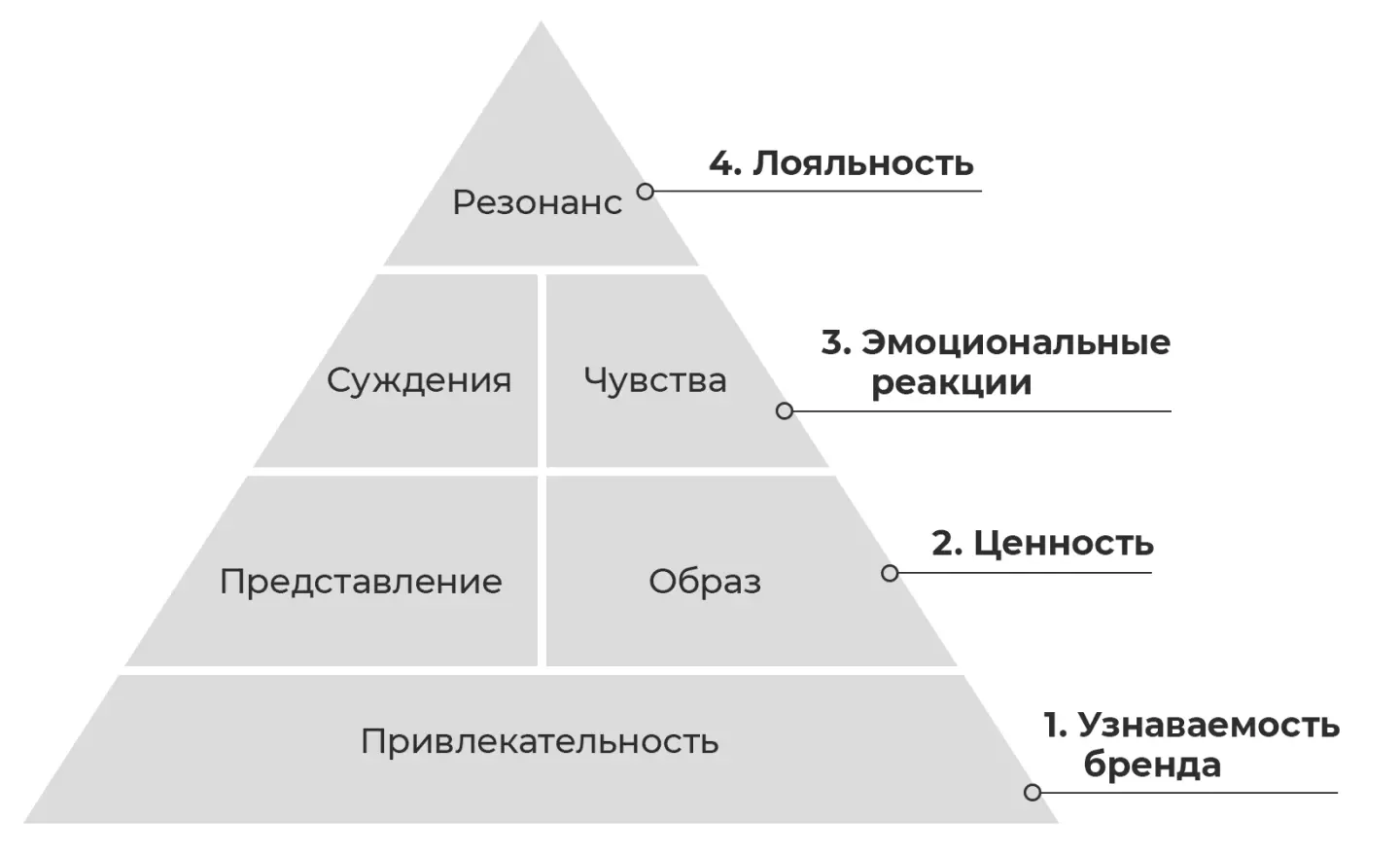 Как формируется узнаваемость бренда
