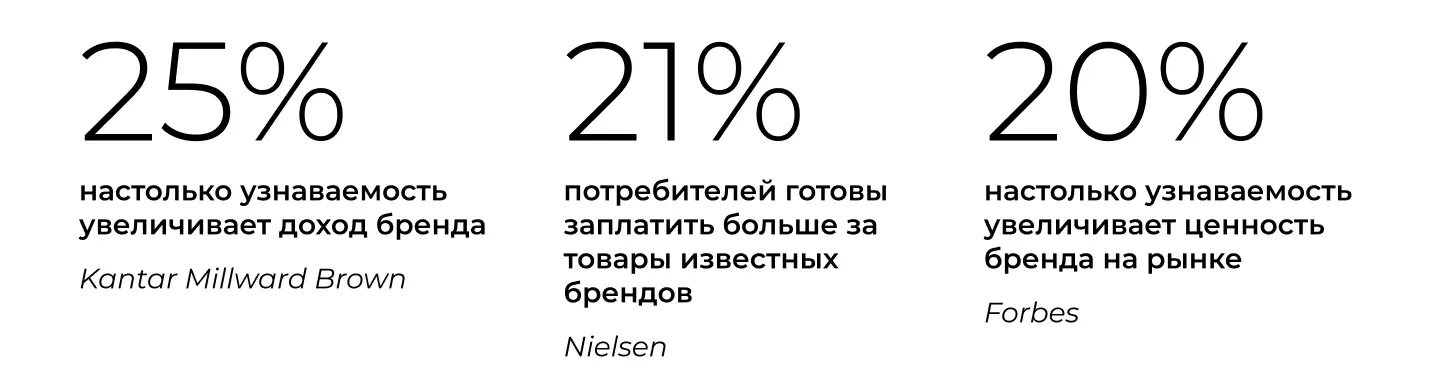 Влияние узнаваемости на продажи