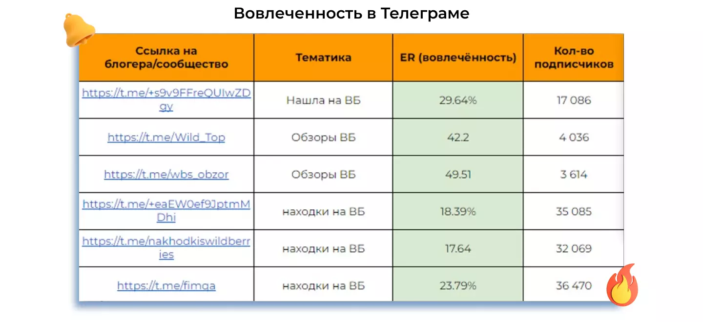 Вовлеченность в Телеграме