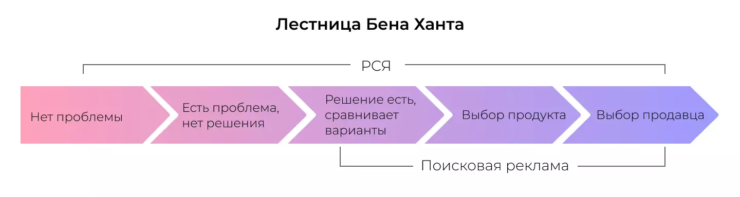 Контекстная реклама в разрезе Лестницы Бена Ханта
