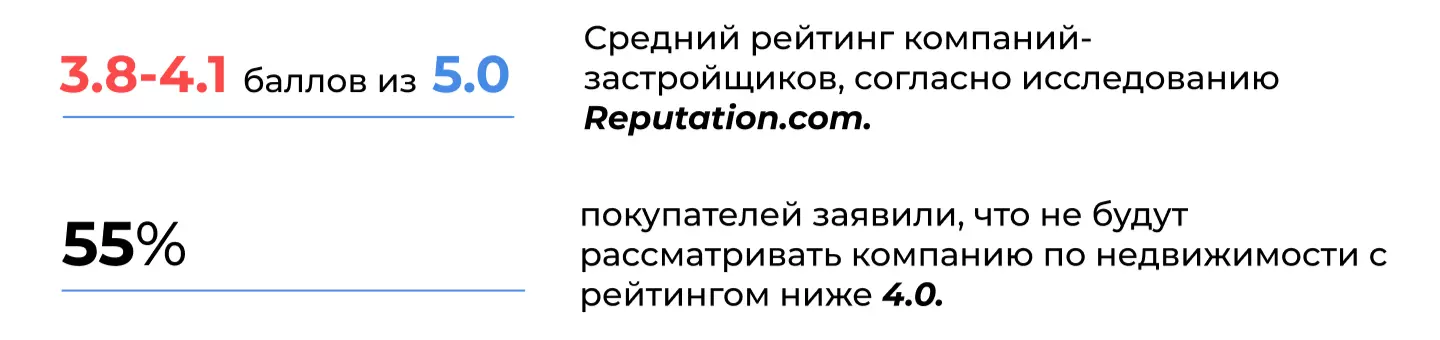 Исследование рейтингов застройщиков в Reputation