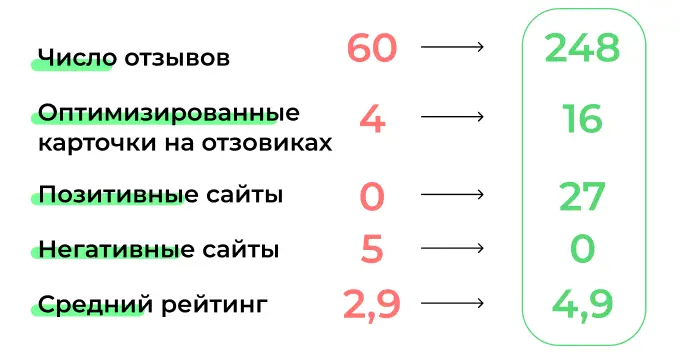 Кейс по продвижению агентства недвижимости через управление репутацией