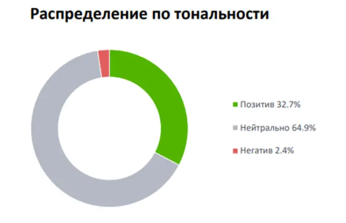 Тональность упоминаний об агентстве недвижимости
