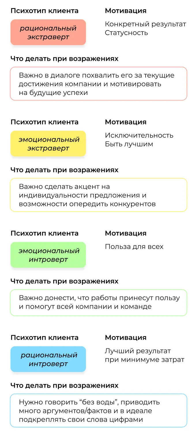 Работа с возражениями клиентов на основе психотипов личности