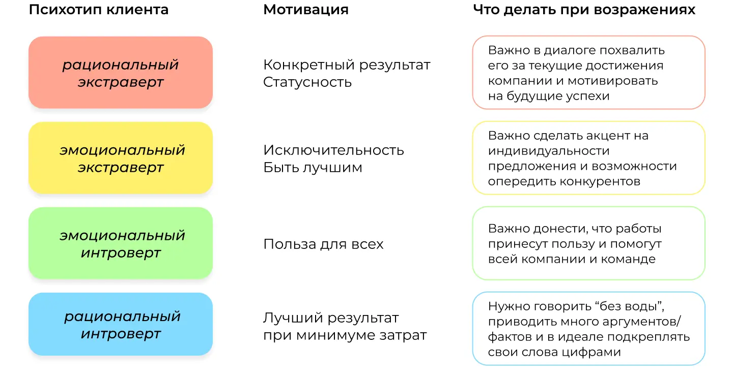 Работа с возражениями клиентов на основе психотипов личности
