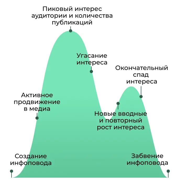 Кривая жизни инфоповода