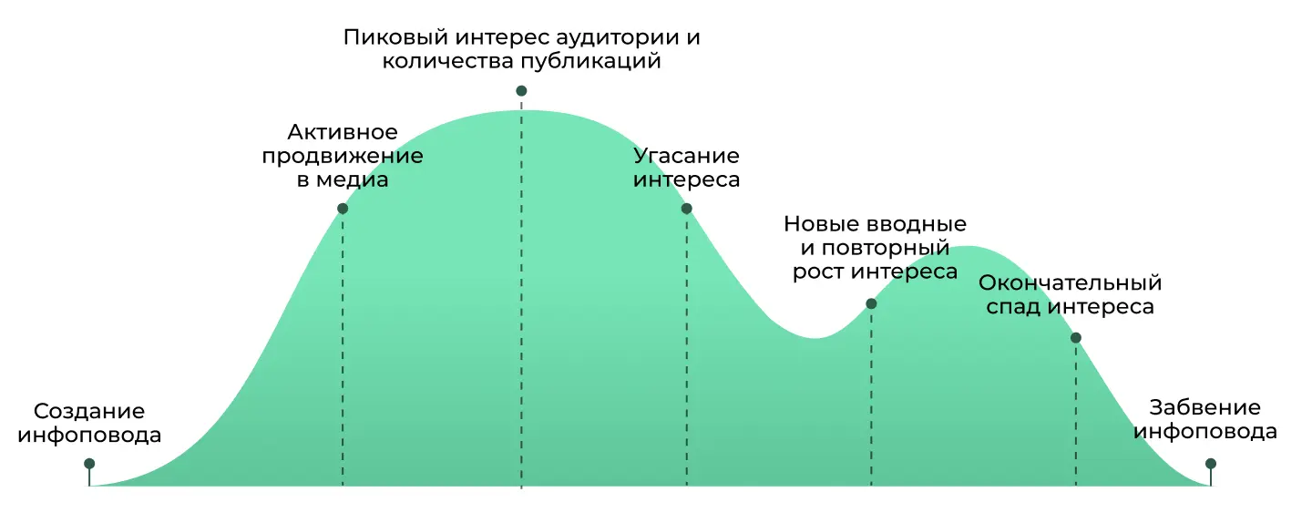 Кривая жизни инфоповода