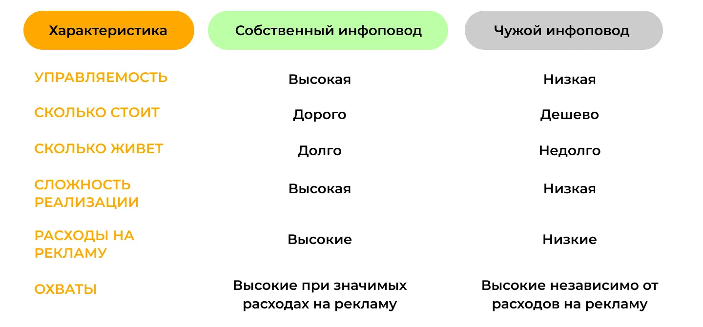 Сравнение собственных и чужих инфоповодов