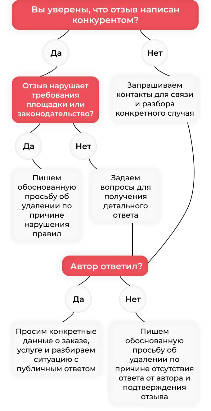 Как отвечать на отзывы конкурентов