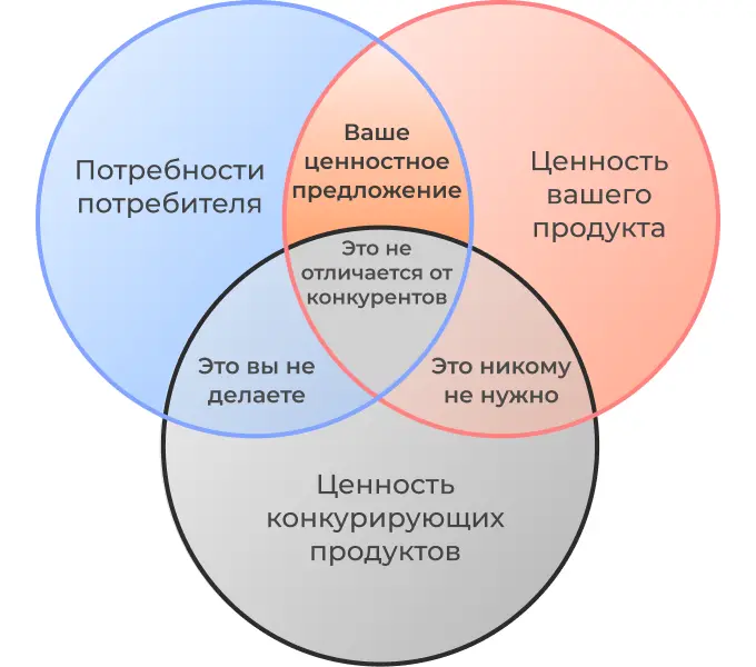 Формула создания ценностного предложения