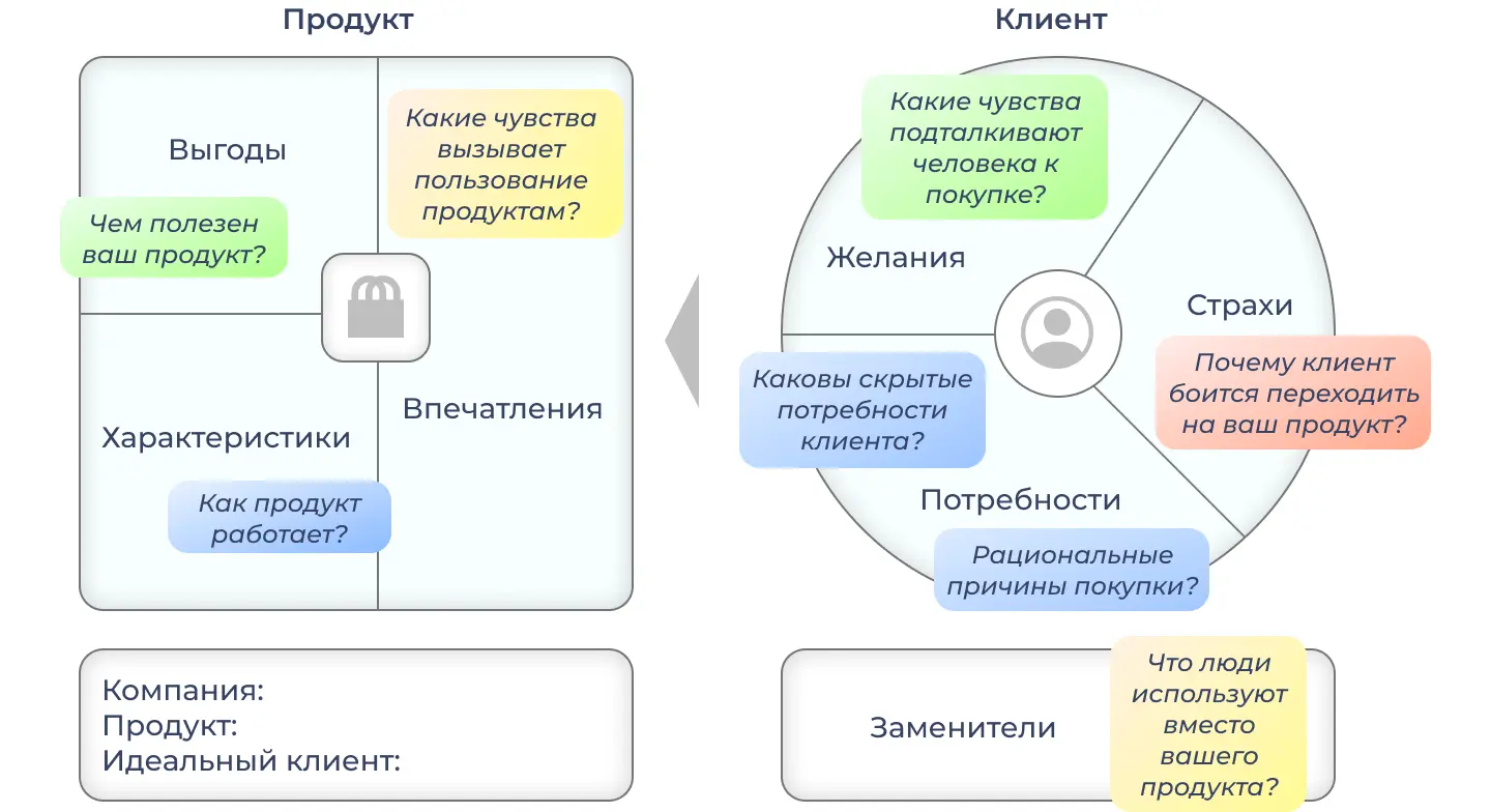 Шаблон Питера Томпсона для формирования ценностного предложения