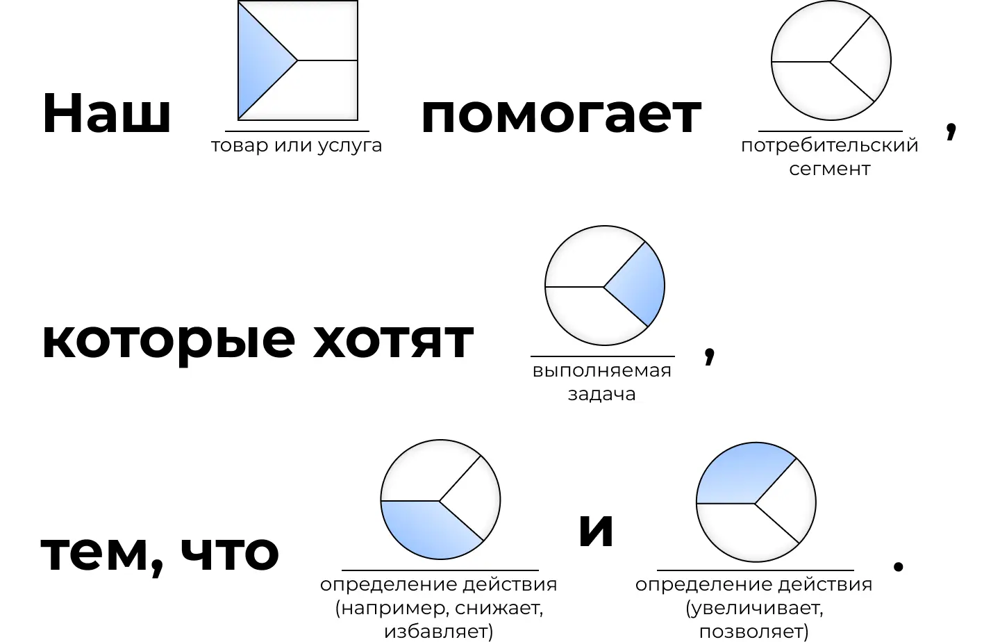 Формула создания ценностного предложения по схеме JTBD