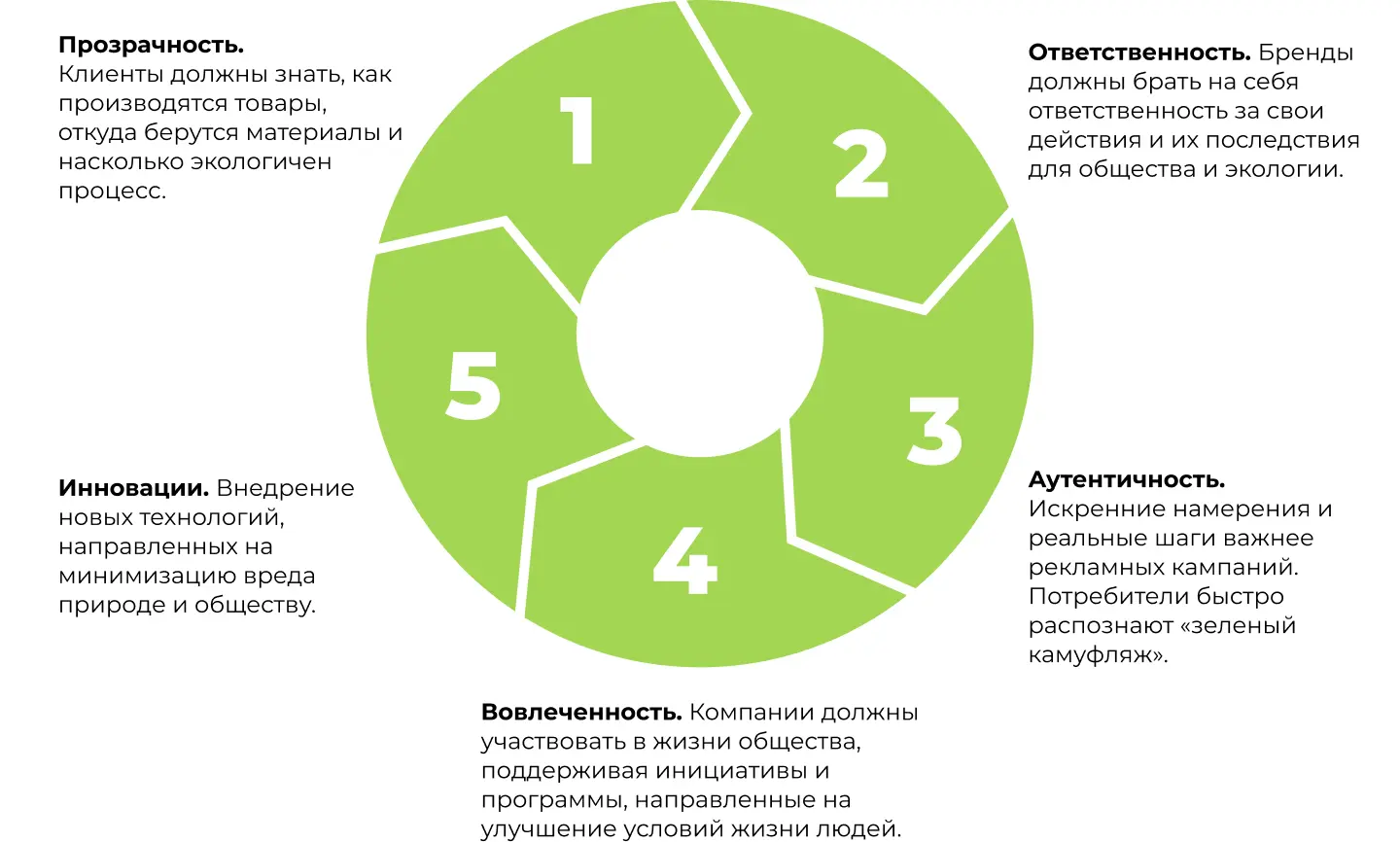 Принципы социально-этичного маркетинга