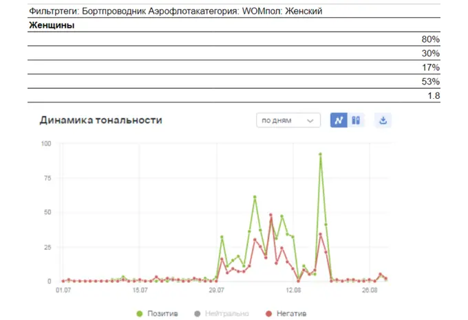 Бортпроводник “Аэрофлота”: анализ тональности
