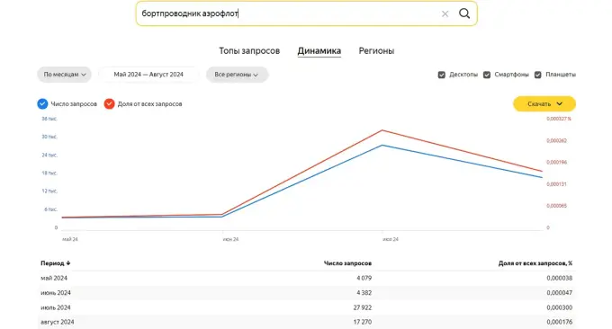 Бортпроводник “Аэрофлота”: мониторинг запросов