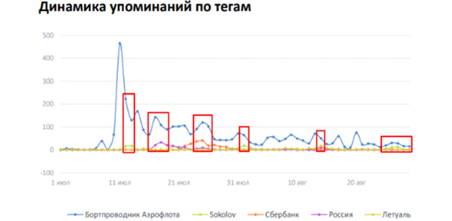 Бортпроводник “Аэрофлота”: мониторинг упоминаний