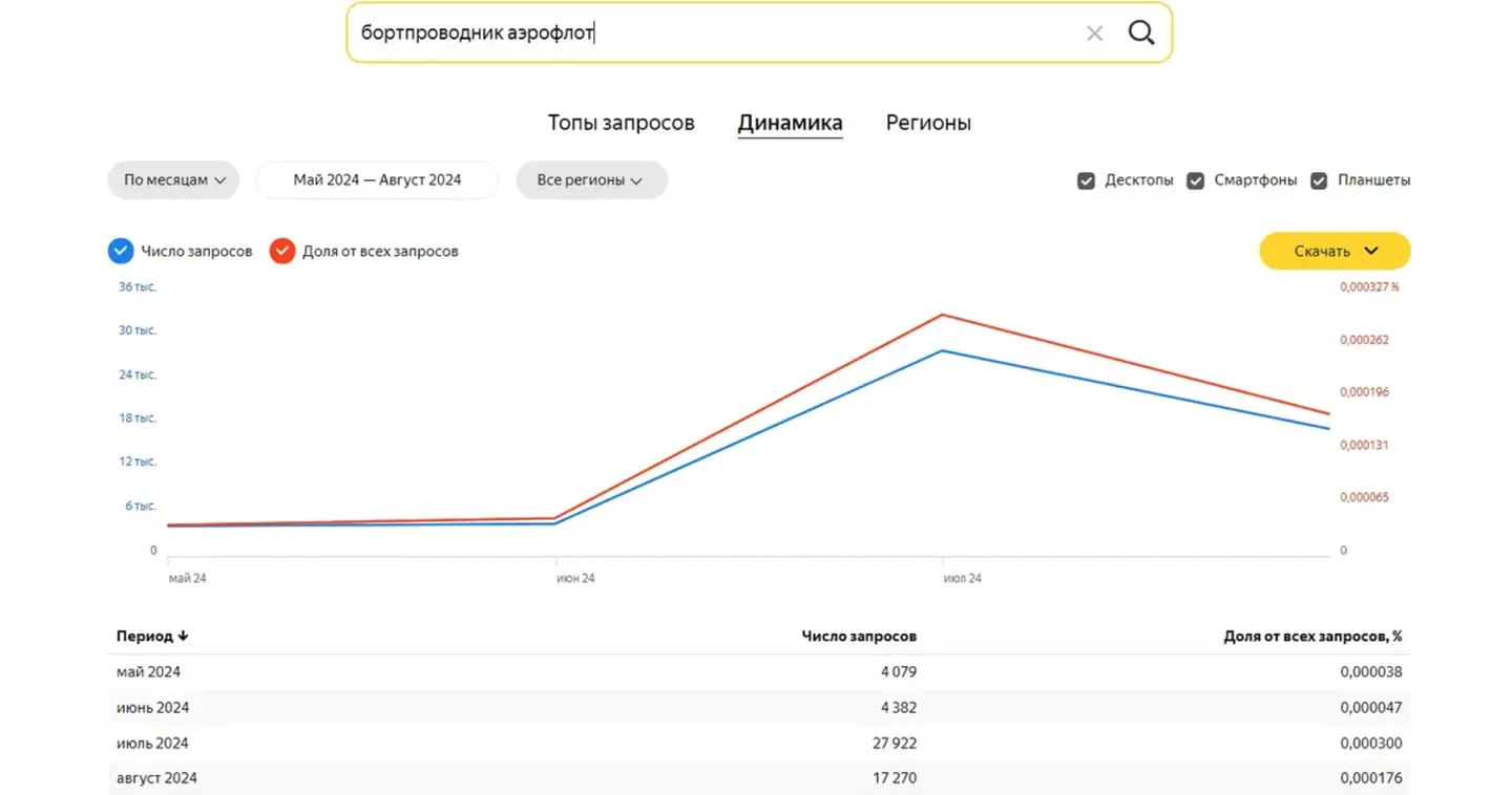 Бортпроводник “Аэрофлота”: мониторинг запросов