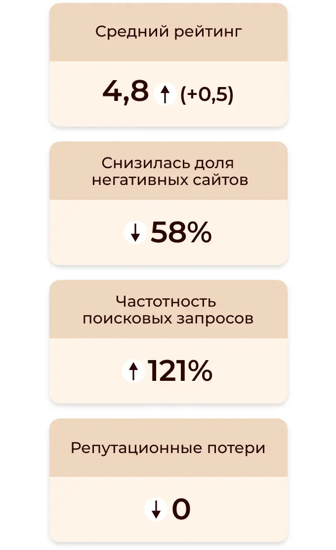 Кейс: SERM для агентства недвижимости