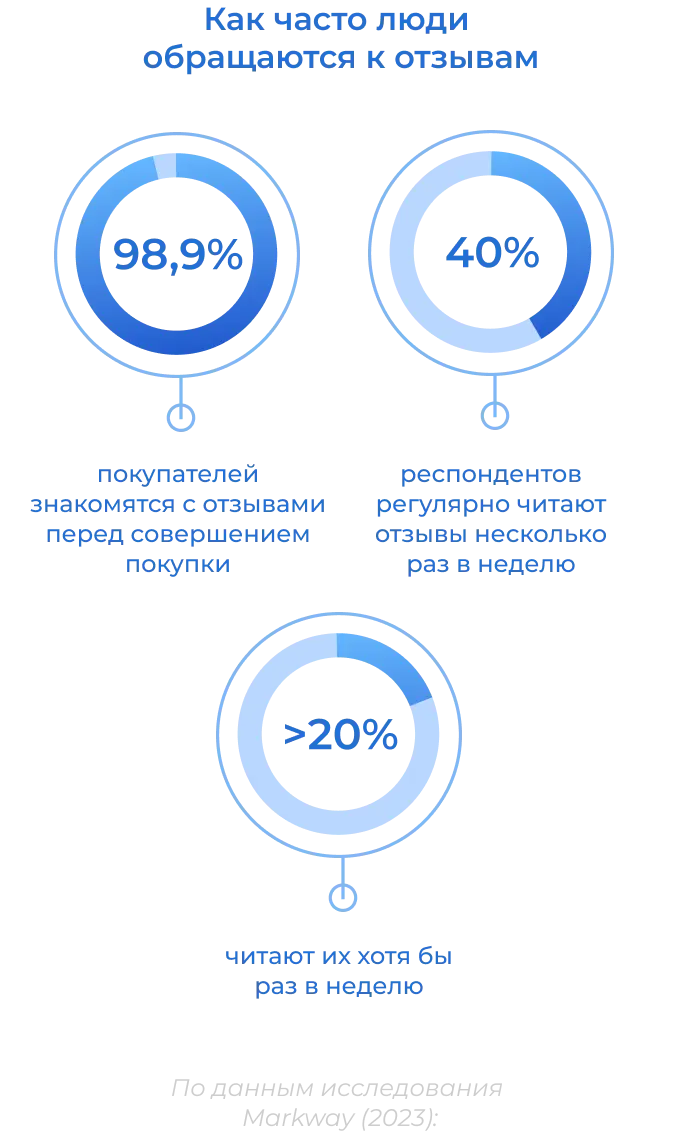 Исследование Markway: как часто люди читают отзывы