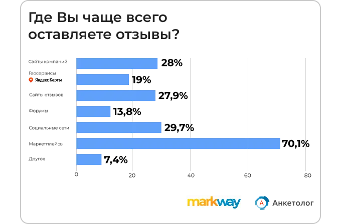 Исследование Markway: где чаще всего оставляют отзывы