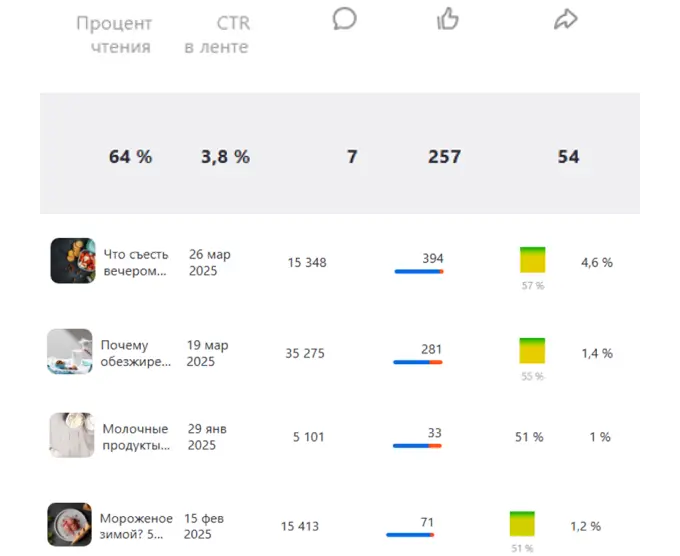 Результаты продвижения молочных продуктов в “Дзене”