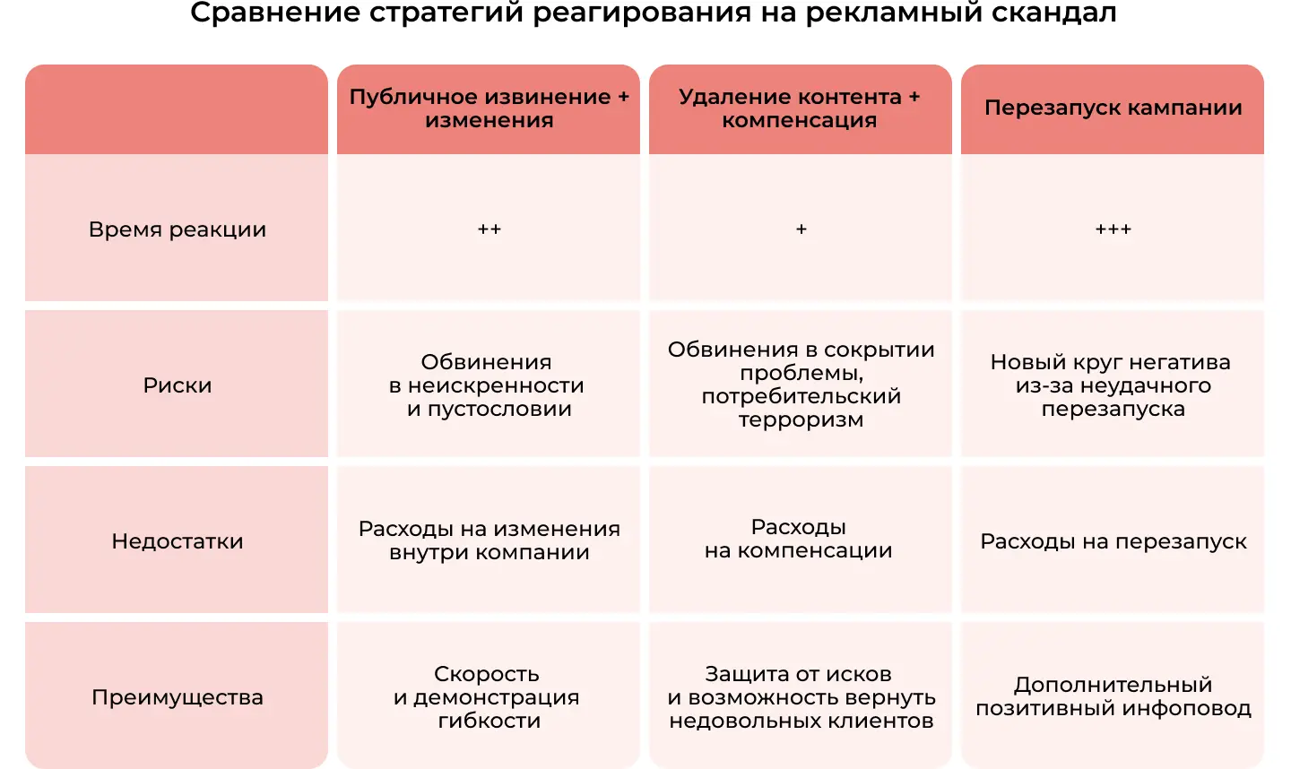 Сравнение стратегий реагирования на рекламный скандал