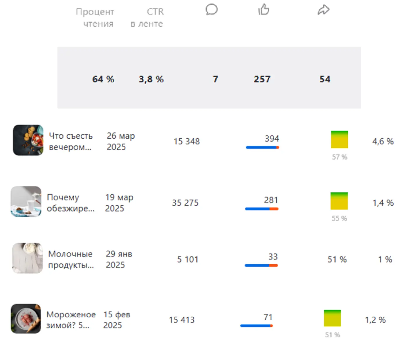Результаты продвижения молочных продуктов в “Дзене”