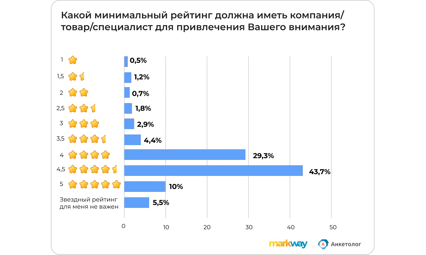 Исследование Markway: какой минимальный рейтинг