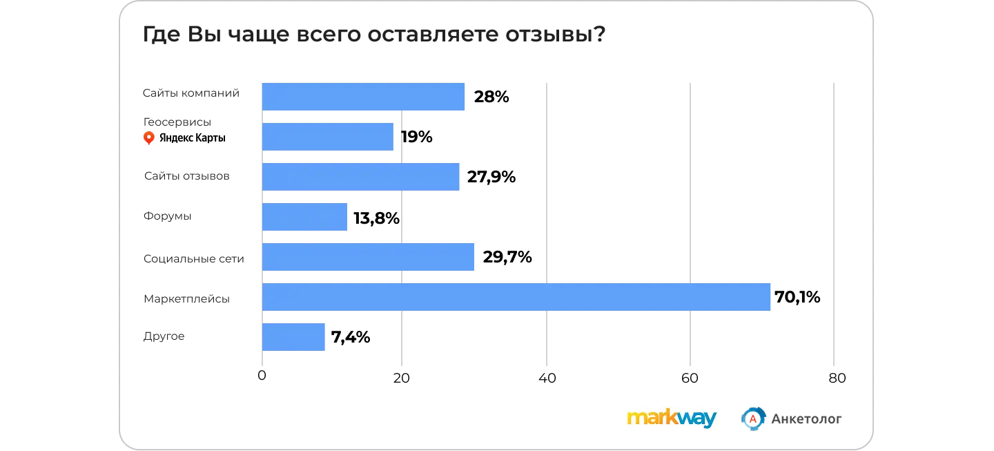 Исследование Markway: где чаще всего оставляют отзывы
