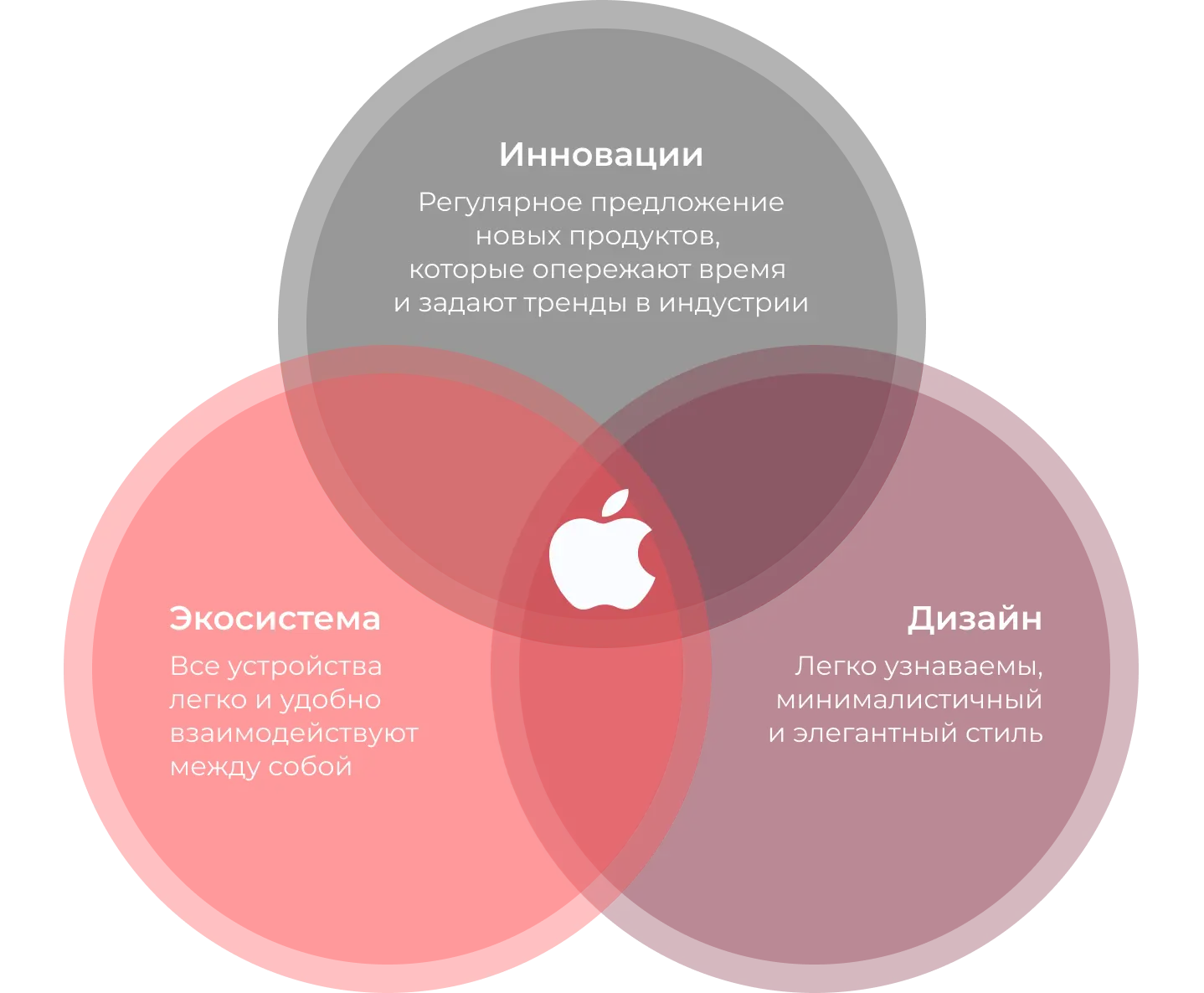 Секрет успеха Apple