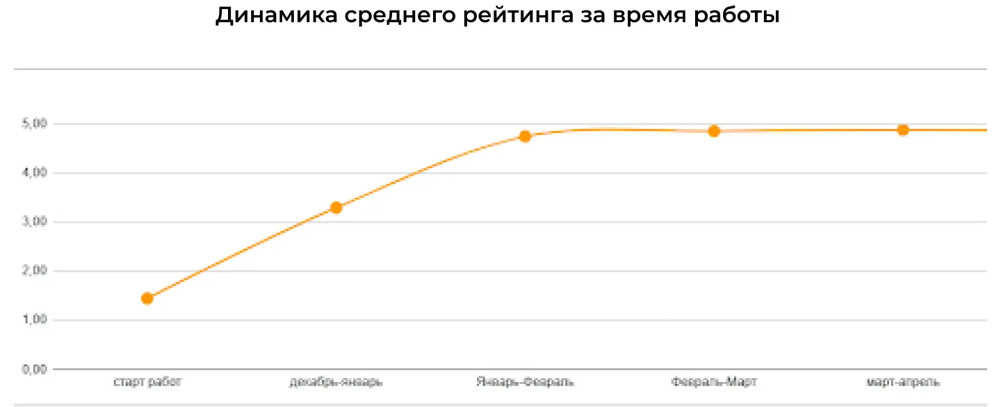 Как меняется средний рейтинг после работы над репутацией в интернете