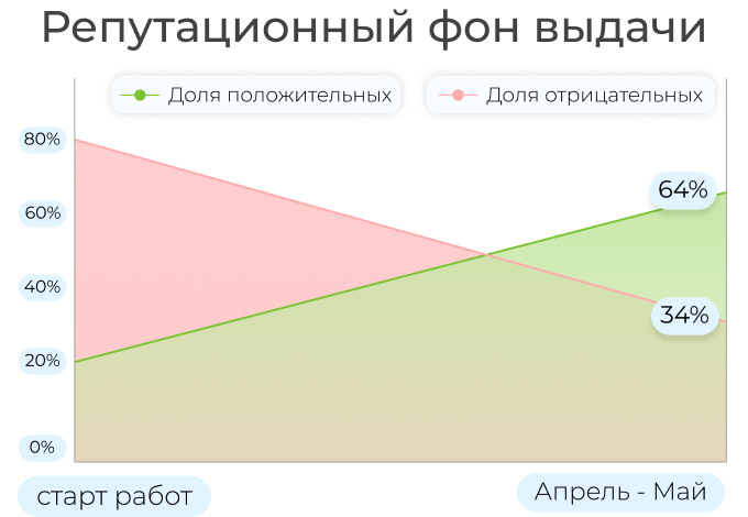 Влияние крауд-маркетинга на долю негатива в поисковой выдаче
