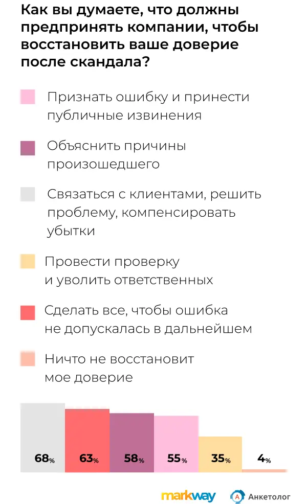 Исследование Markway: как восстановить доверие
