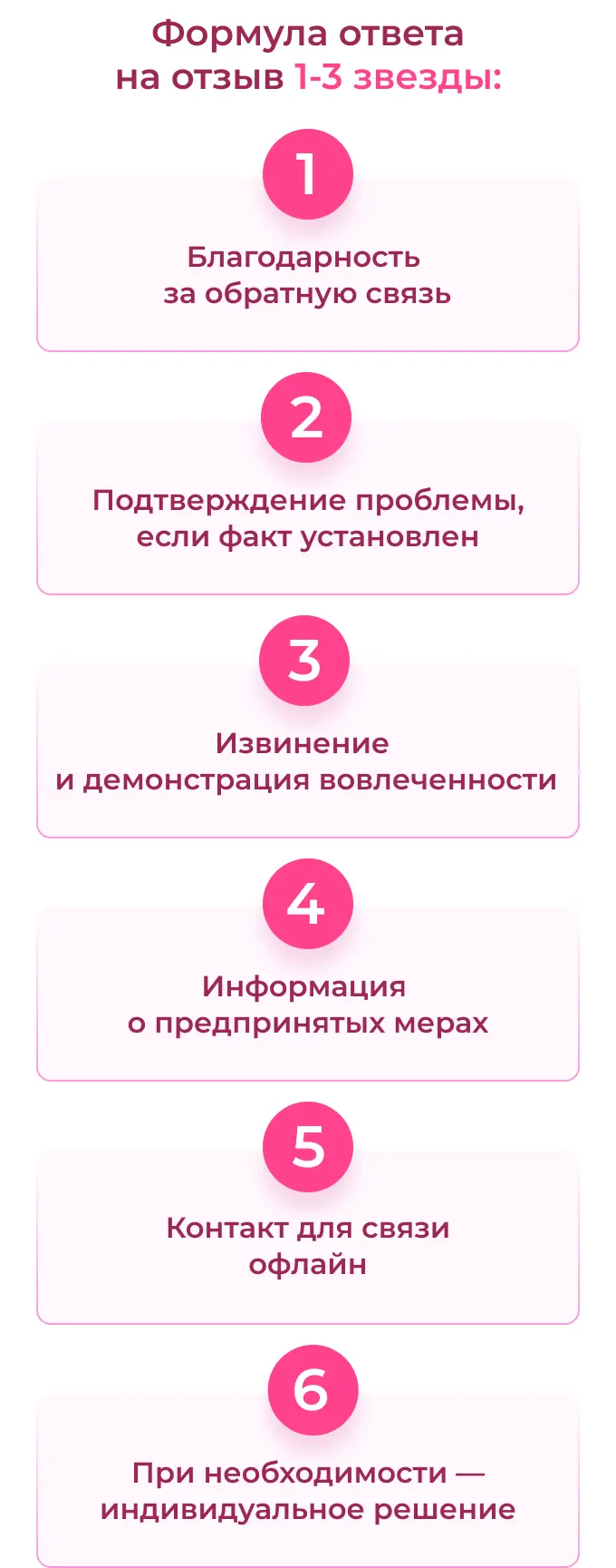 Формула ответа на отзыв 1-3 звезды