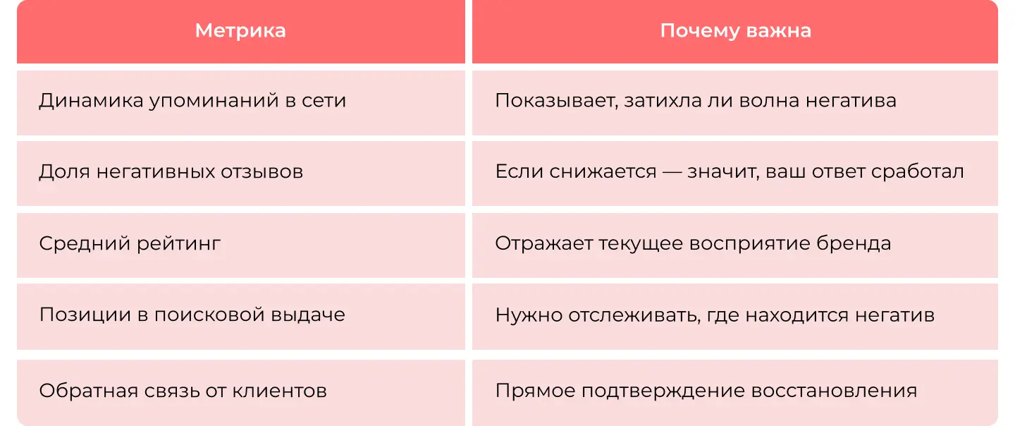 Какие репутационные метрики измерять в антикризисных коммуникациях