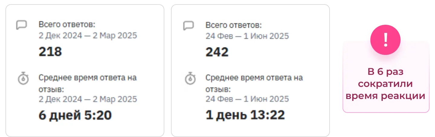Как сократилось вермя реакции благодаря активатору отзывов