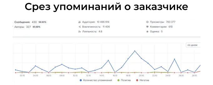Срез упоминаний о заказчике