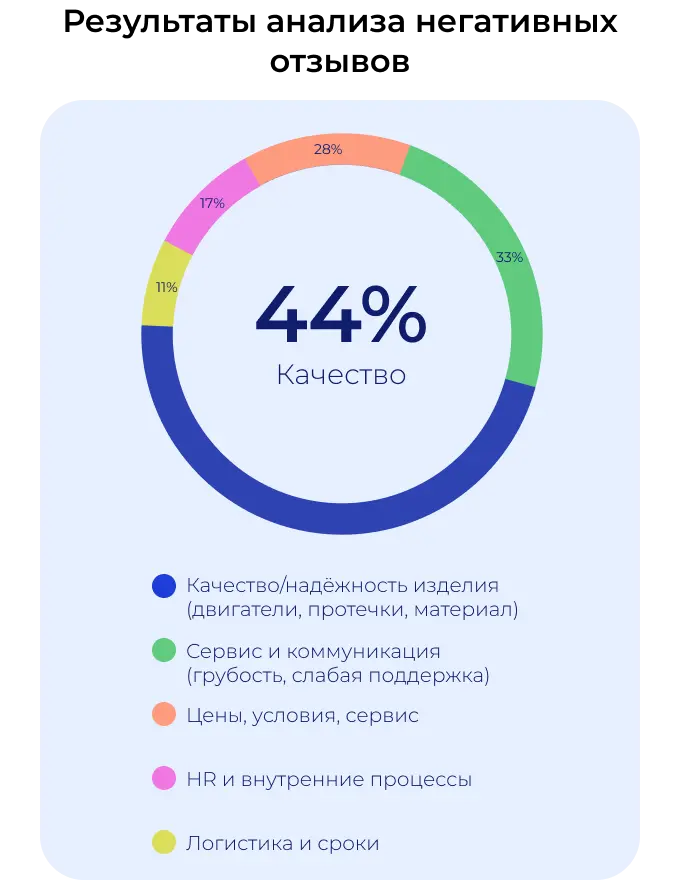Результаты анализа негативных отзывов