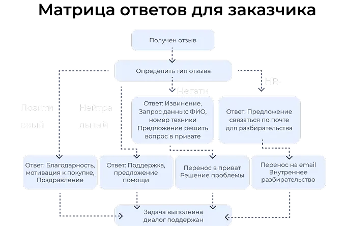 Матрица ответов для заказчика