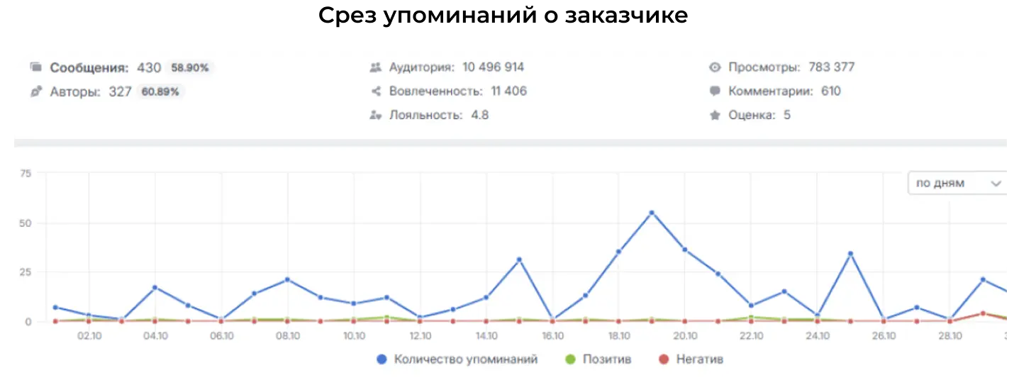 Срез упоминаний о заказчике