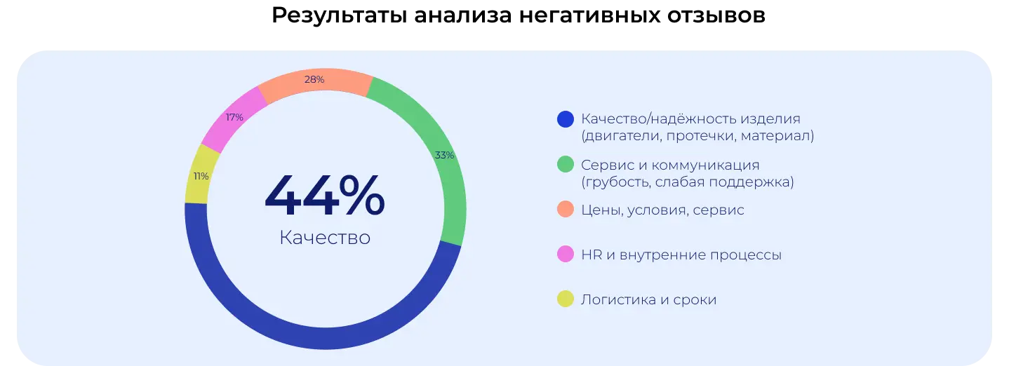 Результаты анализа негативных отзывов