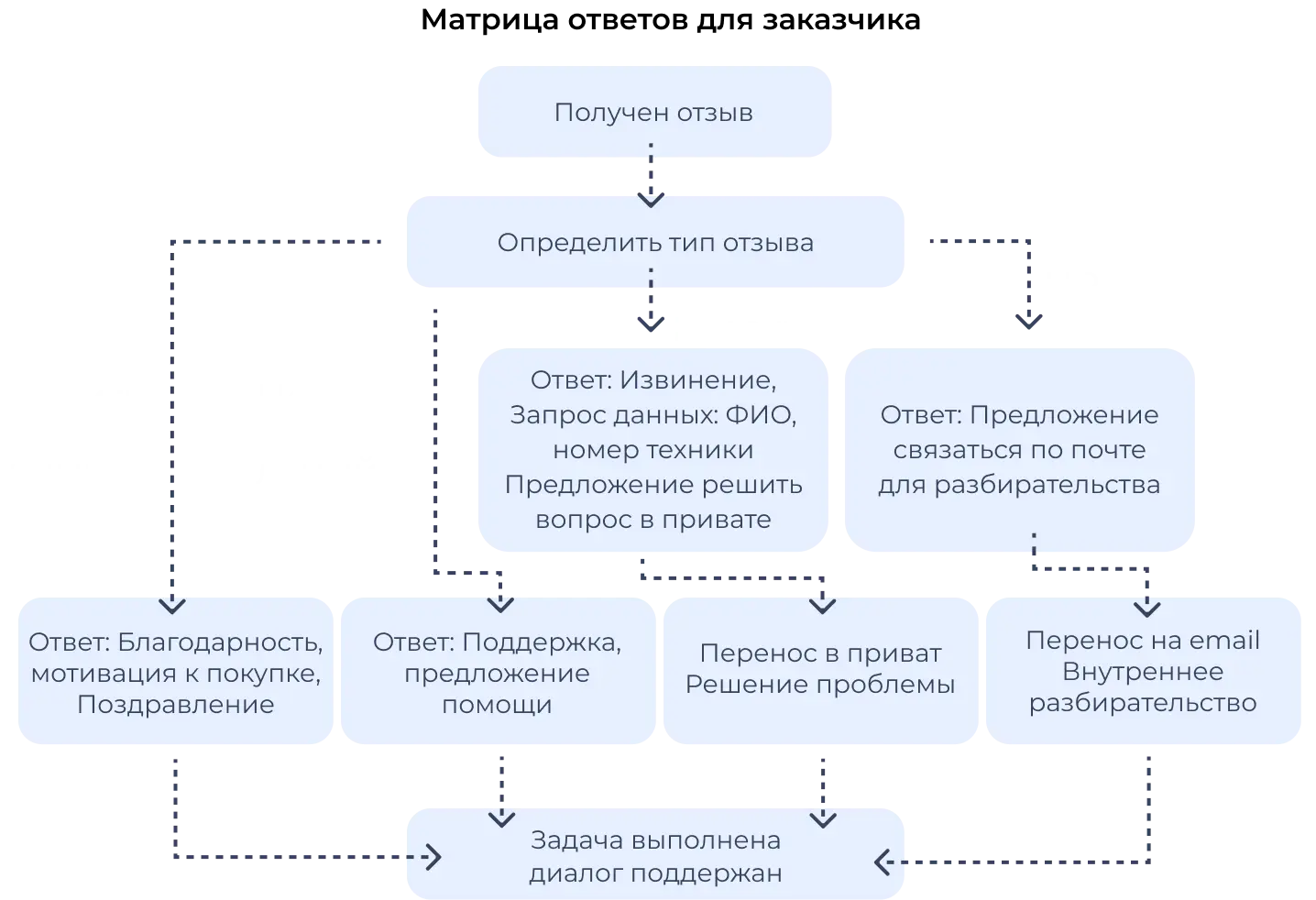 Матрица ответов для заказчика