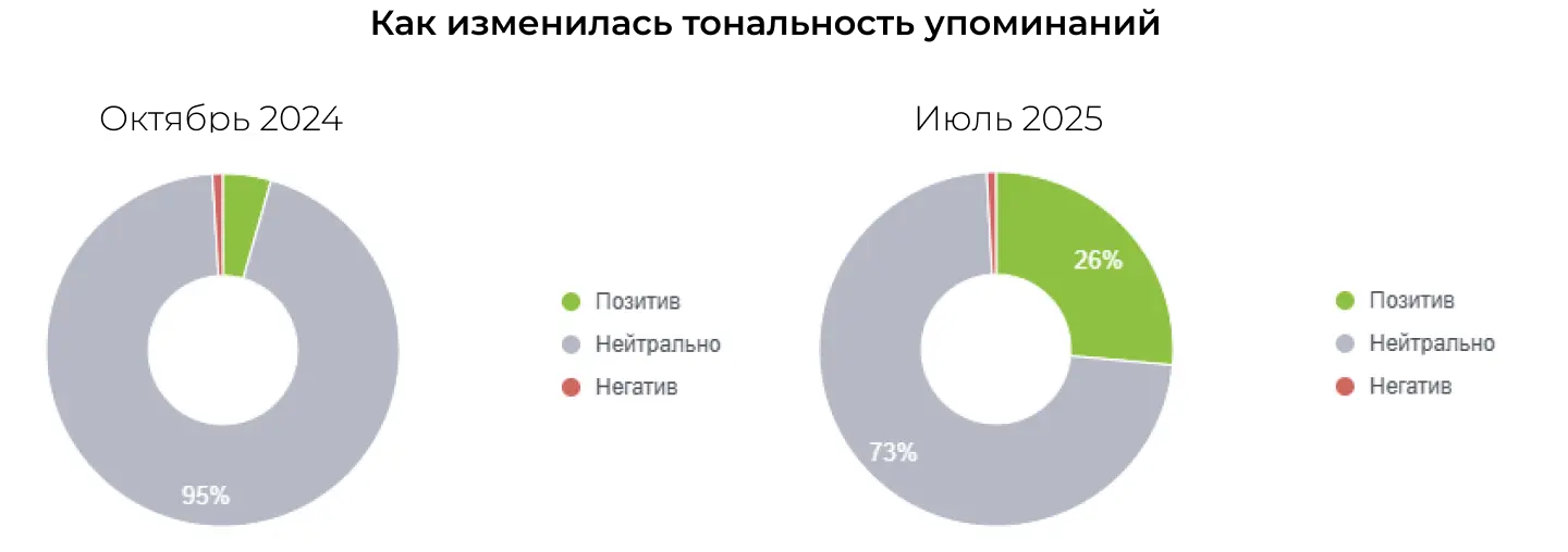 Как изменилась тональность упоминаний