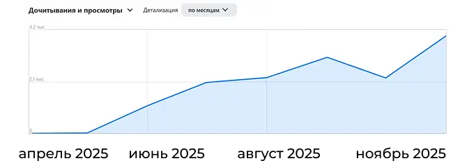 Рост доли дочитываний в статьях после рекламы в VK Ads