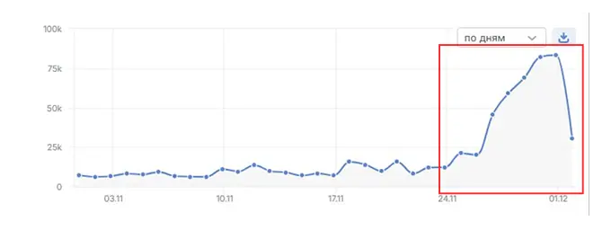 Мониторинг упоминаний по запросу “Лариса Долина” в ноябре 2025 года