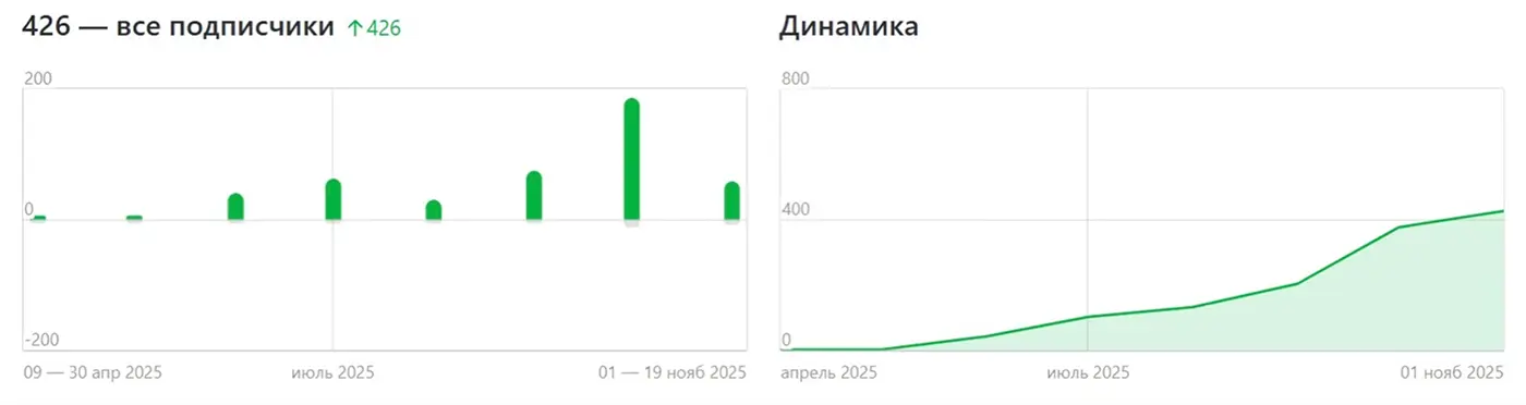 Рост числа подписчиков в канале “Дзена” после рекламы в VK Ads