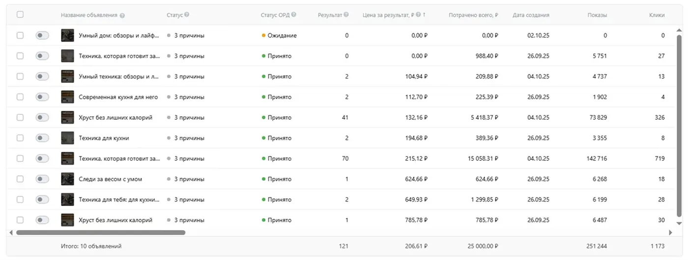 Результаты продвижения статей через VK Рекламу